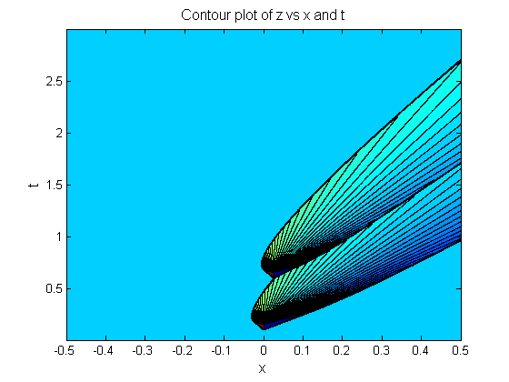 Contour plot