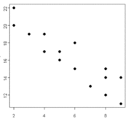 Scatterplot, Linear Negative Association - Christina Hayes, Ph.D ...