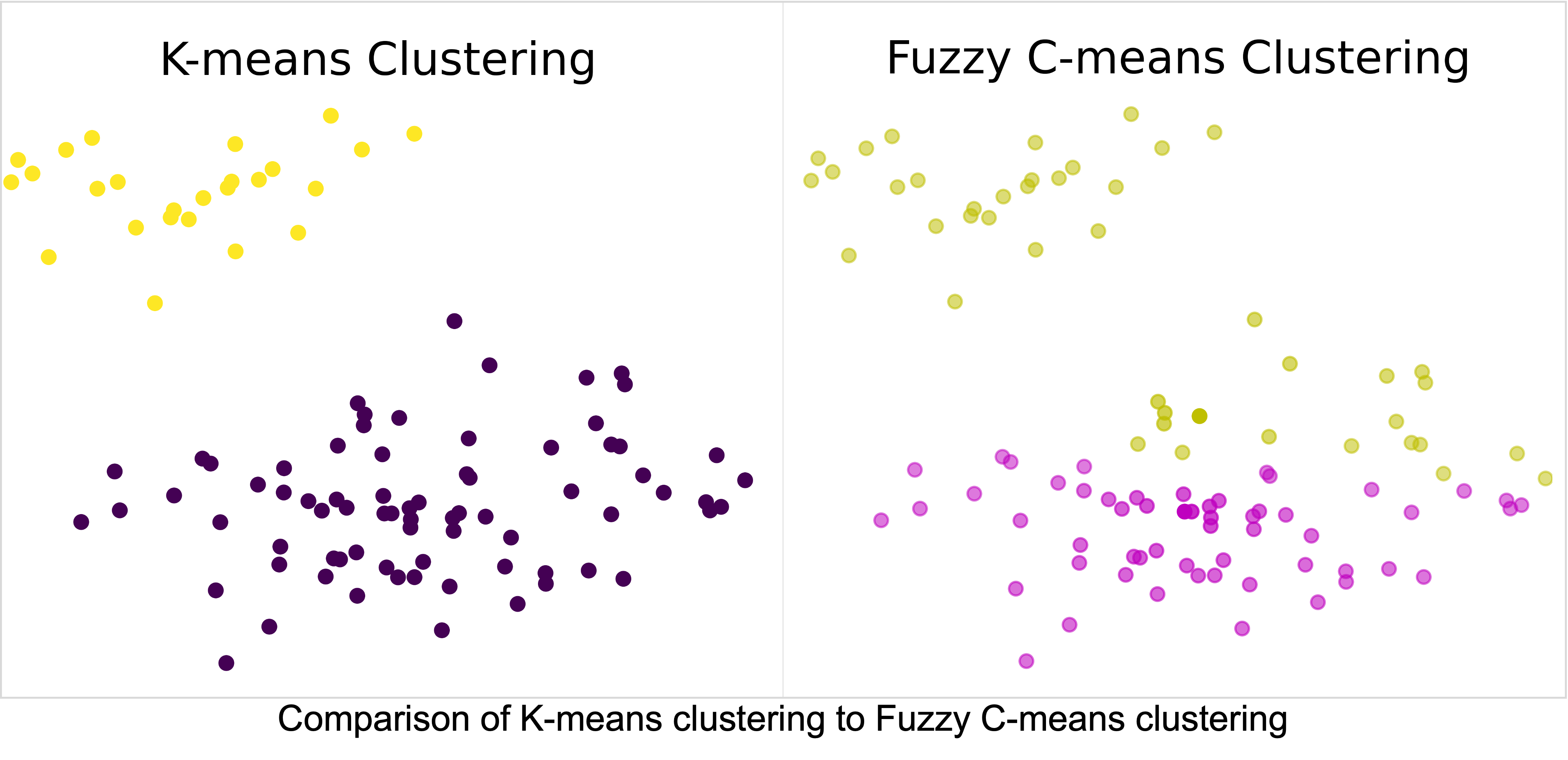 Comparison of k-means clustering and fuzzy-c-means clustering
